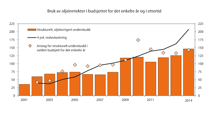 Figur 1.3 Strukturelt, oljekorrigert underskudd (bruk av oljeinntekter) anslått i budsjettet for de enkelte årene og i ettertid (Revidert nasjonalbudsjett 2015). Mrd. 2015-kroner