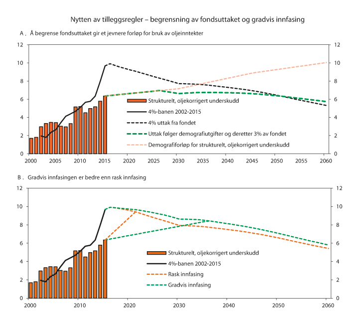 Figur 1.8 Begrensning av fondsuttaket og gradvis innfasing i forløpet med 2 pst. årlig realavkastning i fondet de neste 15 årene og 4 pst. deretter. Prosent av trend-BNP for Fastlands-Norge