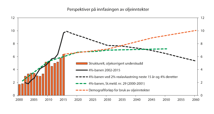 Figur 10.1 Strukturelt, oljekorrigert underskudd (bruk av oljeinntekter), demografiforløp og forventet fondsavkastning (4-prosentbanen).1 Prosent av trend-BNP for Fastlands-Norge
