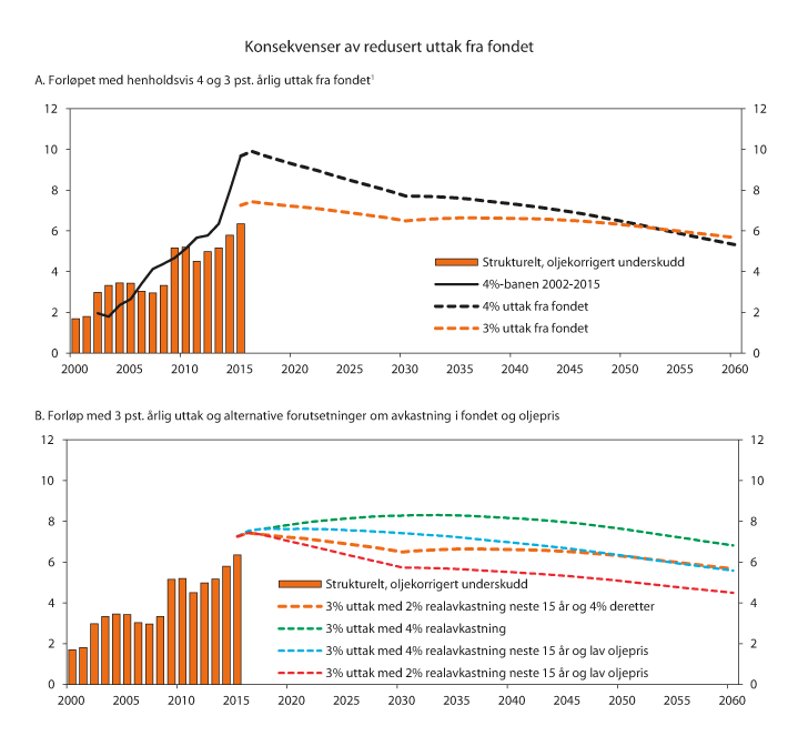 Figur 10.11 Forventet realavkastning av Statens pensjonsfond utland med 3 pst. årlig uttak fra fondet. Prosent av trend-BNP for Fastlands-Norge