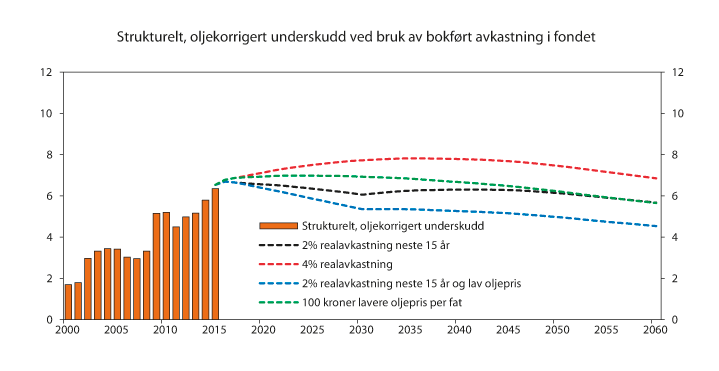 Figur 10.17 Strukturelt, oljekorrigert underskudd (bruk av oljeinntekter) ved bruk av bokført avkastning i fondet (anslått til 2,7 pst. av fondets verdi i alle alternativene). Prosent av trend-BNP for Fastlands-Norge