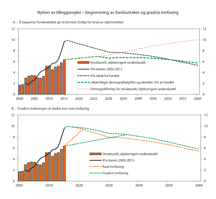 Figur 10.18 Begrensning av fondsuttaket og gradvis innfasing i forløpet med 2 pst. årlig realavkastning i fondet de neste 15 årene og 4 pst. deretter. Prosent av trend-BNP for Fastlands-Norge