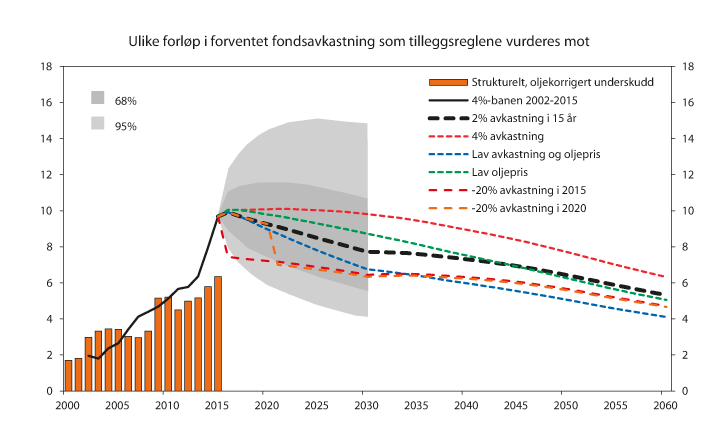 Figur 10.3 Simulert fondsavkastning (4-prosentbanen)1 og de seks forløpene som belyses i dette kapitlet. Prosent av trend-BNP for Fastlands-Norge