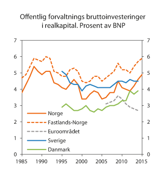 Figur 11.1 Offentlig forvaltnings bruttoinvesteringer i realkapital. Prosent av BNP