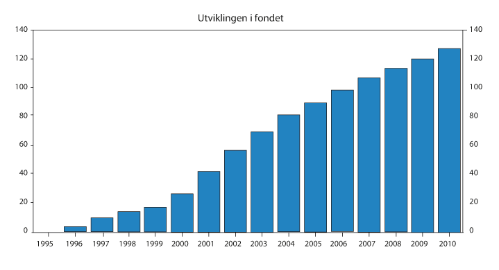 Figur 3.1 Akkumulert kapital i Statens petroleumsfond ved utgangen av året, anslått i mars 2001. Prosent av BNP for Fastlands-Norge