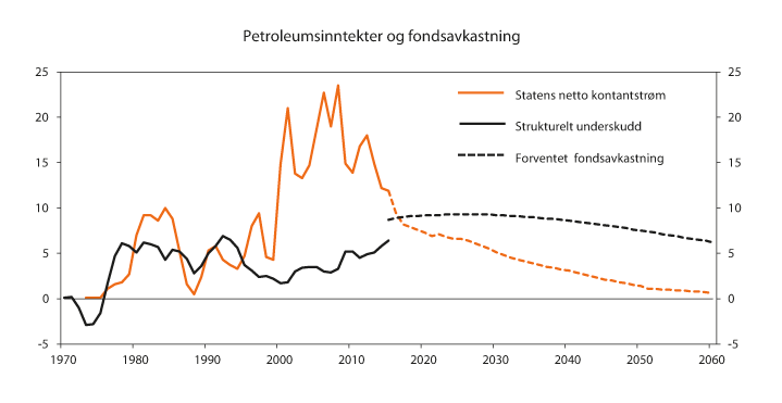 Figur 3.3 Petroleumsinntekter, bruk av oljeinntekter og fondsavkastning. Prosent av trend-BNP fastlands-Norge