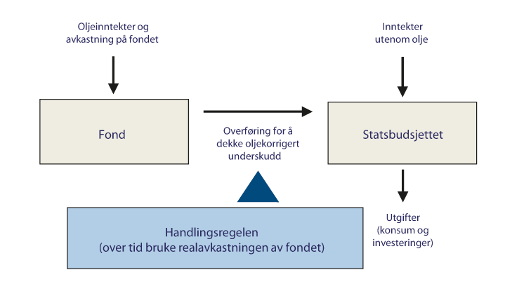 Figur 3.4 Oljefondet integrert med statsbudsjettet1