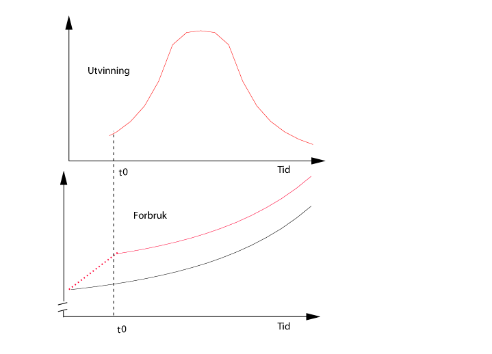 Figur 3.6 Utvinning og forbruk av petroleumsformuen