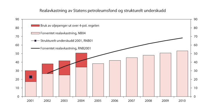 Figur 4.1 Strukturelt, oljekorrigert underskudd og forventet fondsavkastning. Anslag fra Nasjonalbudsjettet 2004. Prosent av trend-BNP for Fastlands-Norge