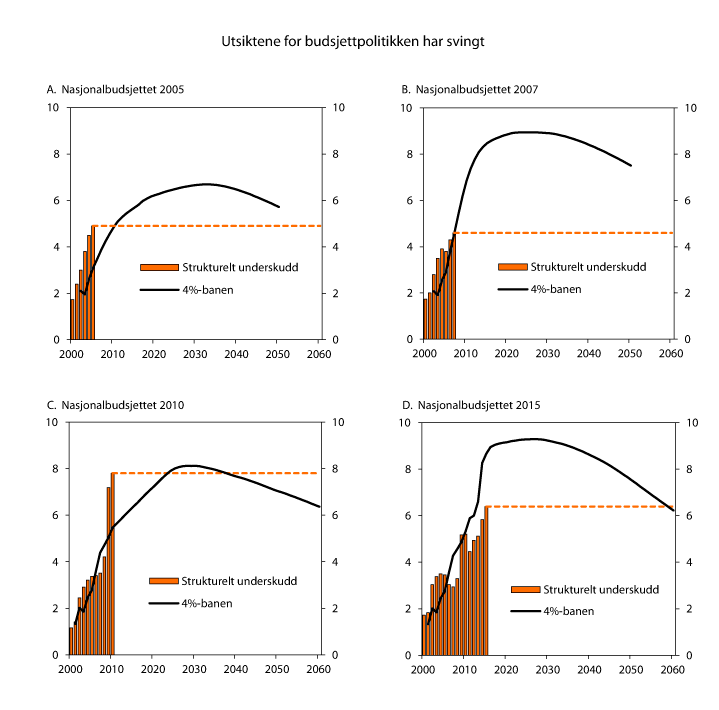 Figur 4.2 Strukturelt, oljekorrigert underskudd og forventet fondsavkastning. Anslag fra Nasjonalbudsjettet 2005, 2007, 2010 og 2015. Prosent av trend-BNP for Fastlands-Norge