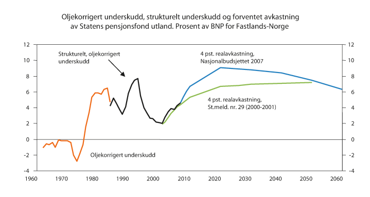 Figur 4.3 Strukturelt, oljekorrigert underskudd og forventet fondsavkastning. Anslag fra Nasjonalbudsjettet 2007 og St.meld. nr. 29 (2000–2001). Prosent av trend-BNP for Fastlands-Norge