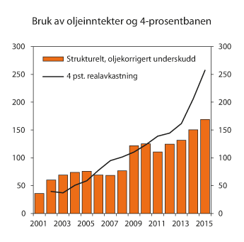 Figur 6.1 Strukturelt, oljekorrigert underskudd på statsbudsjettet og forventet realavkastning av Statens pensjonsfond utland. Mrd. 2015-kroner1