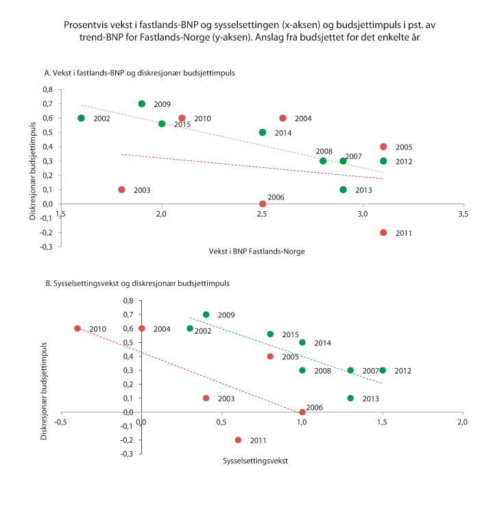 Figur 6.11 Prosentvis vekst i fastlands-BNP og sysselsettingen (x-aksen) og diskresjonær budsjettimpuls1
i pst. av trend-BNP for Fastlands-Norge (y-aksen). Anslag fra budsjettet for det enkelte år2