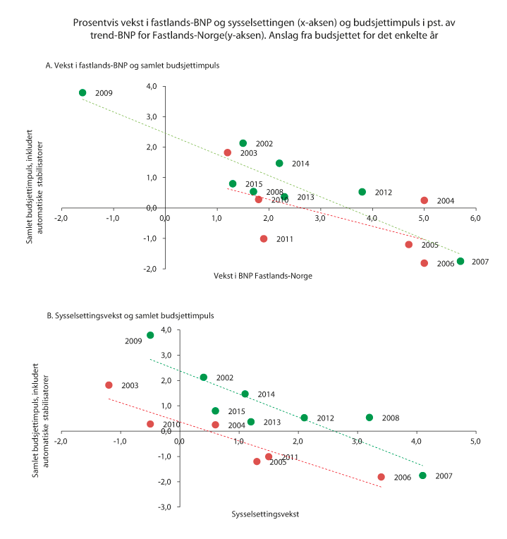 Figur 6.13 Prosentvis vekst i fastlands-BNP og sysselsettingen (x-aksen) og samlet budsjettimpuls1 i pst. av trend-BNP for Fastlands-Norge (y-aksen). Anslag fra Revidert nasjonalbudsjett 20152