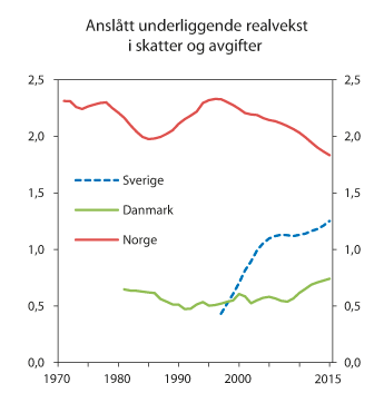Figur 6.14 Anslått underliggende vekst i skatter og avgifter i Norge, Sverige og Danmark. Prosentvis realvekst fra året før