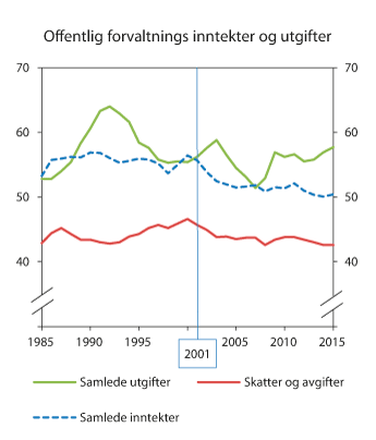 Figur 6.2 Offentlig forvaltnings påløpte inntekter og utgifter utenom petroleumsvirksomhet. Andel av BNP Fastlands-Norge. Prosent