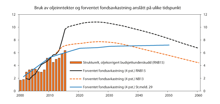 Figur 6.3 Strukturelt, oljekorrigert underskudd og forventet fondsavkastning for årene 2000–2040 anslått i St.meld. nr. 29 (2000–2001), Nasjonalbudsjettet 2013 (NB13) og Revidert nasjonalbudsjett 2015 (RNB15). Prosent av trend-BNP for Fastlands-Norge