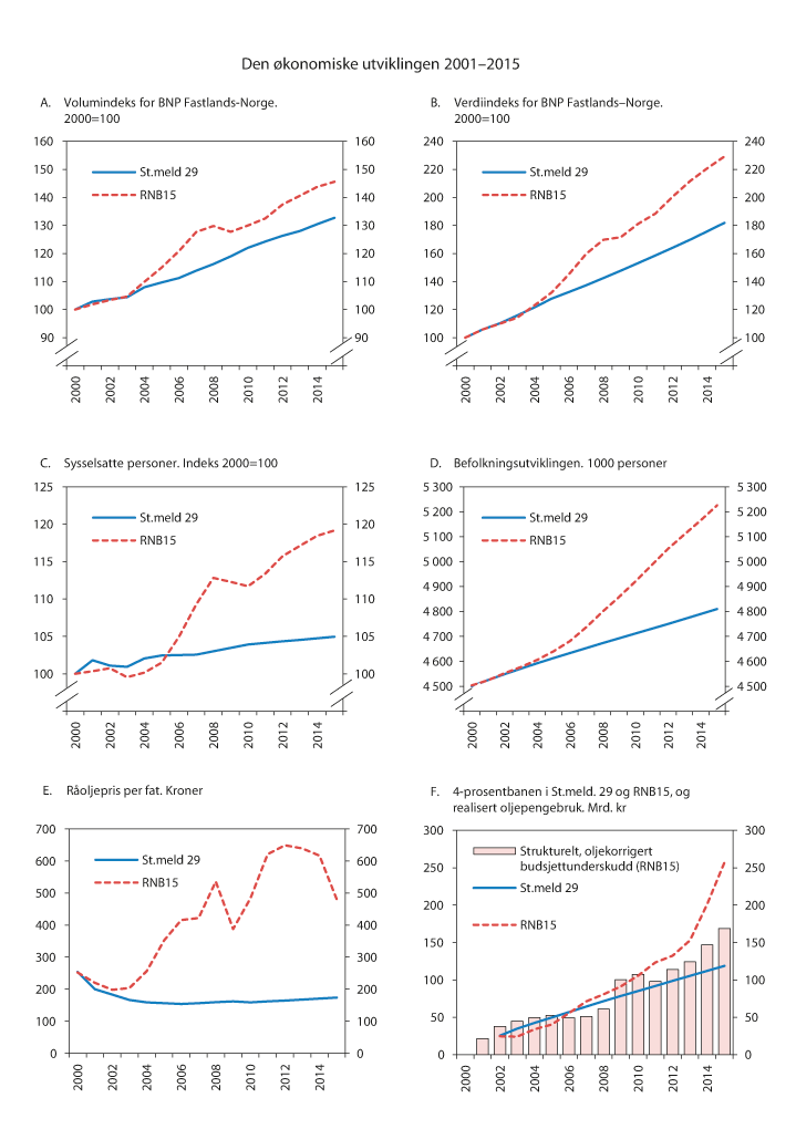 Figur 6.4 Den økonomiske utviklingen 2001–2015. Anslag fra St.meld. nr. 29 (2000–2001) og realisert forløp