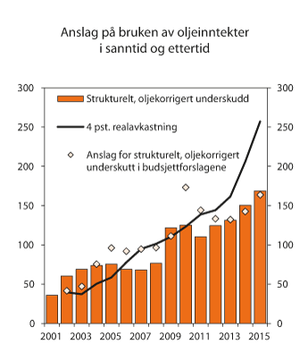 Figur 6.6 Strukturelt, oljekorrigert underskudd anslått i budsjettet for de enkelte årene og anslått i Revidert nasjonalbudsjett 2015. Mrd. 2015-kroner