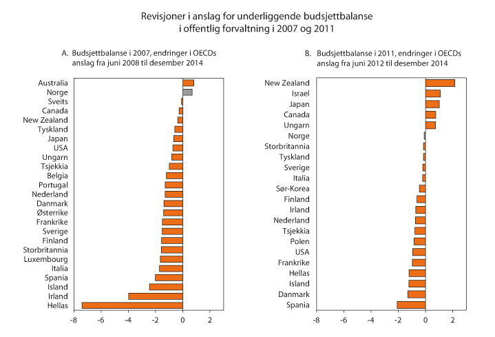 Figur 6.7 Revisjoner av OECDs anslag for underliggende budsjettbalanse i offentlig forvaltning i 2007 og 2011. Prosent av trend-BNP1