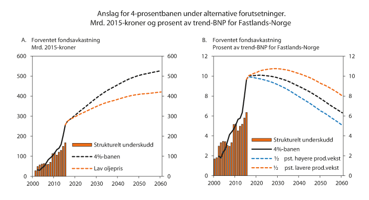 Figur 7.12 Anslag for 4-prosentbanen under alternative forutsetninger. Mrd. 2015-kroner og prosent av trend-BNP for Fastlands-Norge