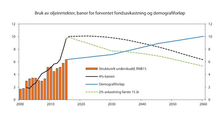 Figur 7.13 Strukturelt, oljekorrigert underskudd (bruk av oljeinntekter), baner for forventet fondsavkastning og demografiforløp. Prosent av trend-BNP for Fastlands-Norge