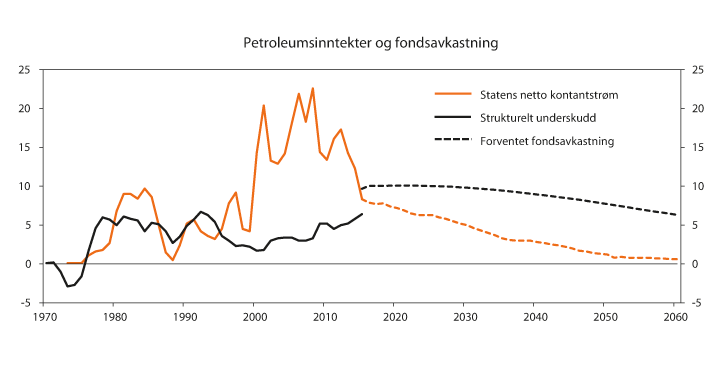 Figur 7.5 Petroleumsinntekter og fondsavkastning. Prosent av trend-BNP for Fastlands-Norge