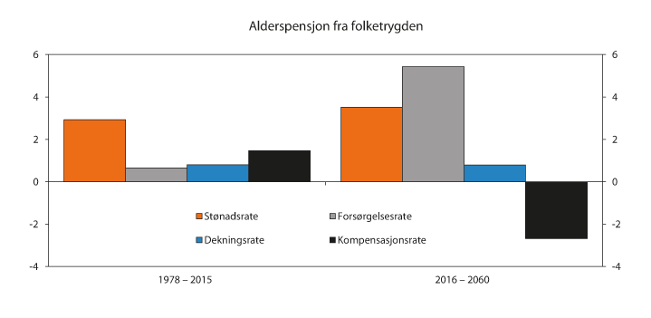 Figur 7.8 Bidrag til endring i folketrygdens utgifter til alderspensjoner. Prosent av fastlands-BNP