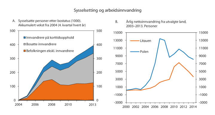 Figur 8.3 Sysselsetting og arbeidsinnvandring