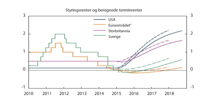 Figur 9.10 Styringsrenter og beregnede terminrenter per 5. desember 2014 og 12. mars 2015.1 Prosent. 1. januar 2010 − 31. desember 20182