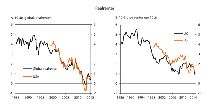 Figur 9.11 Realrente på inflasjonsindekserte obligasjoner med lang løpetid 1985–2014.1 Prosent