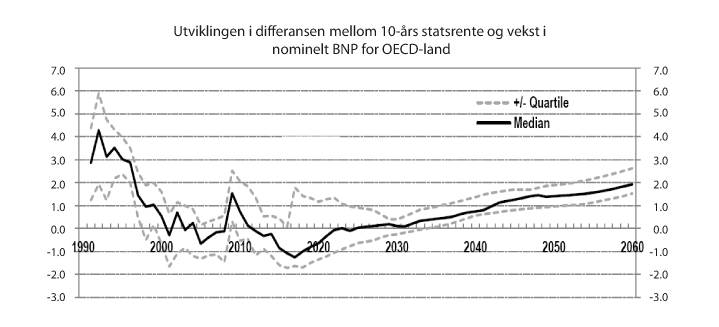 Figur 9.12 Utviklingen i differansen mellom 10-års statsrente og vekst i nominelt BNP for median OECD-landet. Prosentenheter