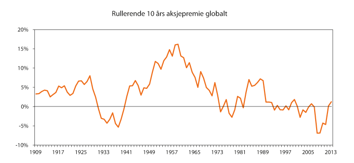 Figur 9.13 Gjennomsnittlig årlig aksjepremie (geometrisk) over rullerende 10-årsperioder for en global aksjeindeks i perioden 1900–2014.1 Prosent