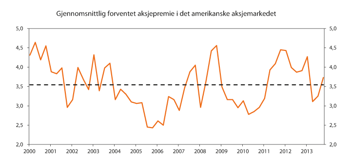 Figur 9.14 Gjennomsnittlig forventet aksjepremie i det amerikanske aksjemarkedet. Spørreundersøkelse blant finansdirektører i amerikanske selskaper. Prosent