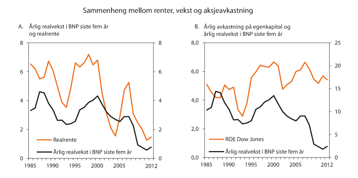 Figur 9.15 Aksjeavkastning og økonomisk vekst. Prosent