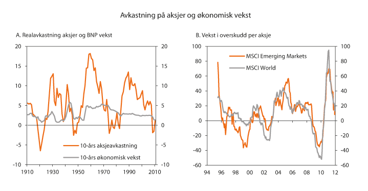 Figur 9.17 Årlig realvekst i BNP siste fem år, realrente og avkastning på egenkapitalen for den amerikanske Dow Jones-indeksen 1980–2012.1 Prosent