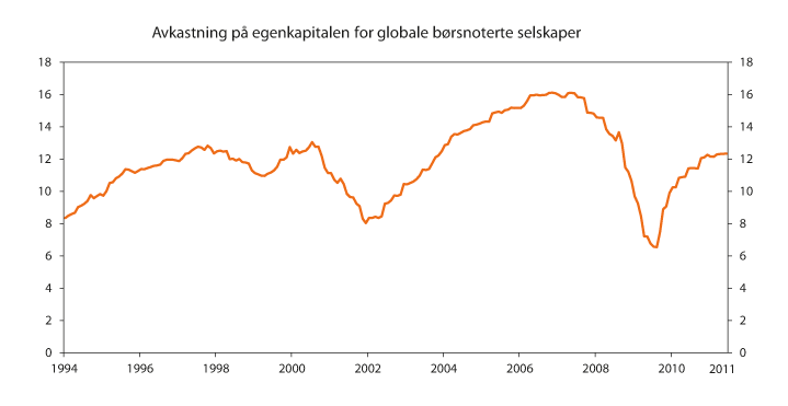 Figur 9.18 Avkastning på egenkapitalen for globale børsnoterte selskaper. 1994–2012. Prosent