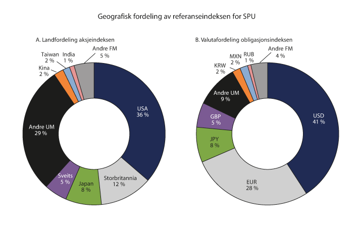 Figur 9.4 Sammensetningen av referanseindeksen for SPU ved inngangen til 2015, fordelt på land1 og valuta. Prosent