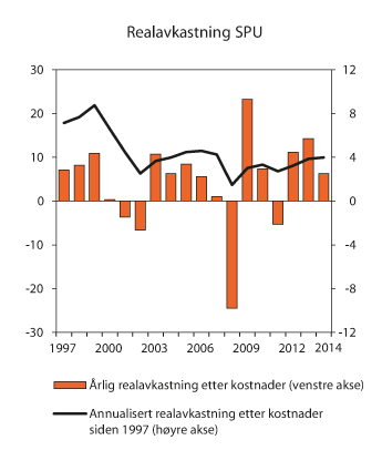 Figur 9.5 Årlig realavkastning av SPU i perioden 1997–2014 målt i fondets valutakurv. Prosent