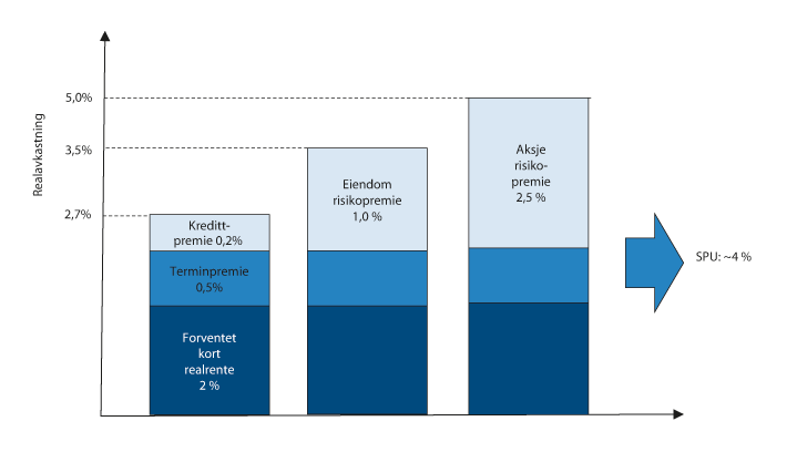 Figur 9.7 Forventet langsiktig realavkastning (geometrisk)1 i SPU2