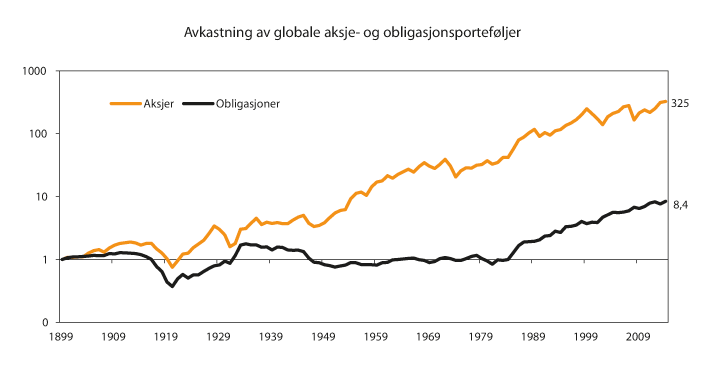 Figur 9.8 Kumulativ realavkastning av globalt diversifiserte aksje- og statsobligasjonsporteføljer målt i amerikanske dollar. Indeks 1899=11