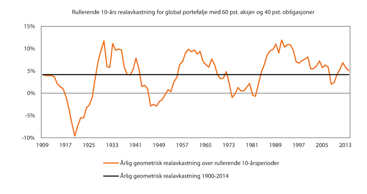 Figur 9.9 Gjennomsnittlig årlig realavkastning (geometrisk) over rullerende 10-årsperioder for en globalt diversifisert portefølje med 60 pst. aksjer og 40 pst. statsobligasjoner for perioden 1900–2014. Prosent