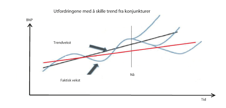 Figur 2.1 Utfordringene med å skille trend fra konjunkturer