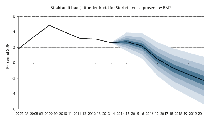 Figur 2.10 Strukturell budsjettunderskudd for Storbritannia i prosent av BNP