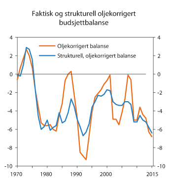 Figur 2.2 Faktisk og strukturell oljekorrigert budsjettbalanse. Prosent av trend-BNP for Fastlands-Norge
