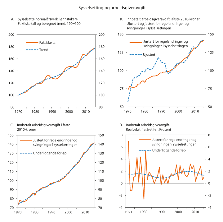 Figur 2.3 Sysselsetting og arbeidsgiveravgift