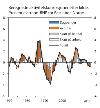 Figur 2.4 Beregnede aktivitetskorreksjoner etter kilde