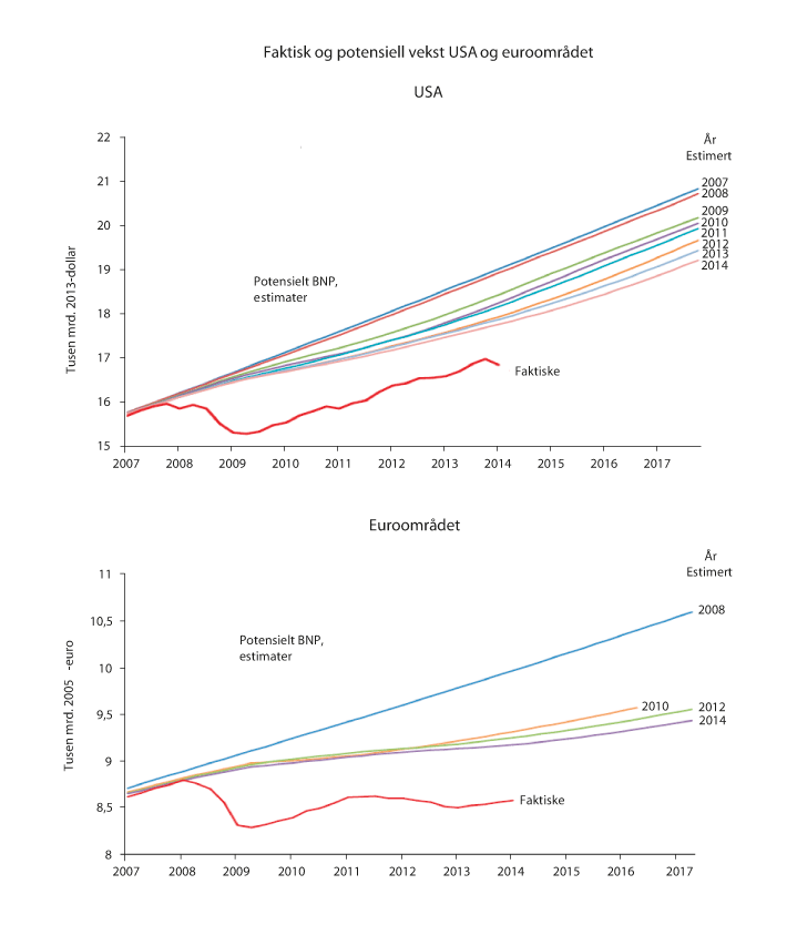 Figur 2.5 Faktisk og potensiell vekst i USA og euroområdet