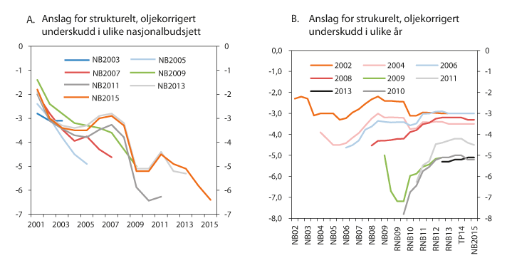 Figur 2.6 Anslag for strukturell, oljekorrigert budsjettbalanse (bruk av oljeinntekter) gitt i nasjonalbudsjettene