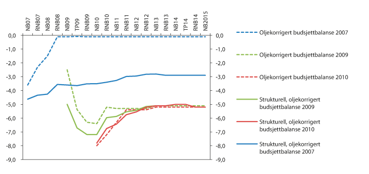 Figur 2.7 Oljekorrigert og strukturell, oljekorrigert budsjettbalanse i ulike budsjettdokumenter. Prosent av trend-BNP for Fastlands-Norge
